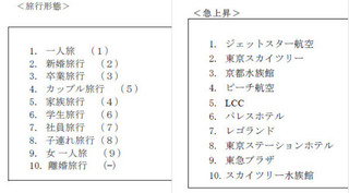 旅行形態、急上昇.png